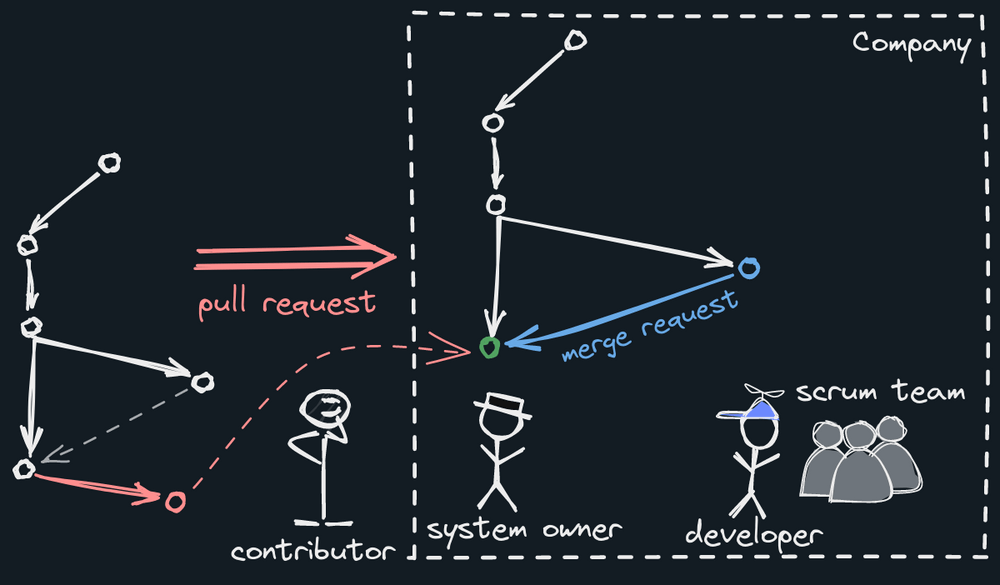 merge request vs pull request